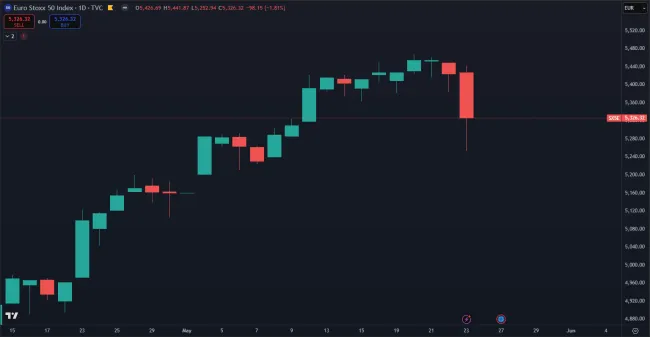 Európske akcie reagovali poklesom