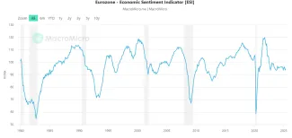 Európsky index spotrebiteľskej dôvery