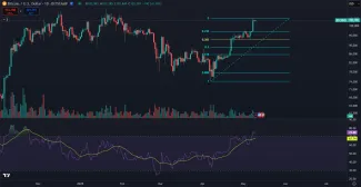 Fibbonacciho retracement a Bitcoin