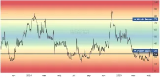 Index altcoinovej sezóny na trhu s kryptomenami