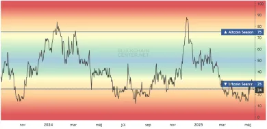 Index altcoinovej sezóny na trhu s kryptomenami