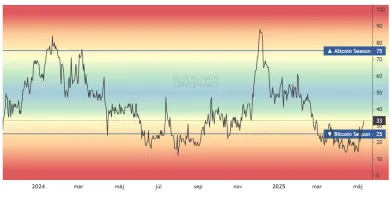 Index altcoinovej sezóny rastie