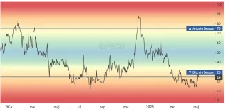 Index altcoinovej sezóny