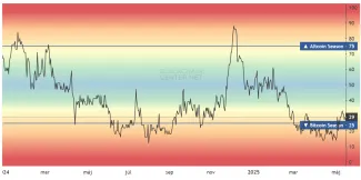 Index sezóny altcoinov začal rásť