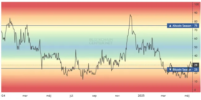 Index sezóny altcoinov začal rásť