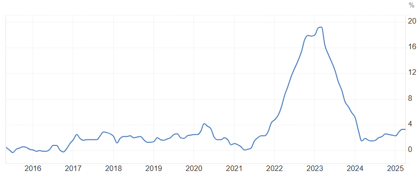 Inflácia jedla v EÚ