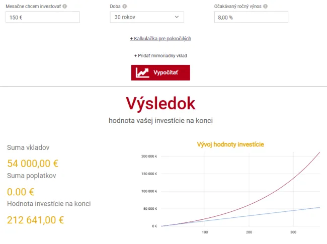 Investícia 150 eur mesačne 30 rokov