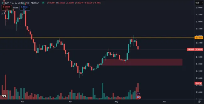 Kryptomena Jupiter môže vytvoriť dvojnásobné zhodnotenie