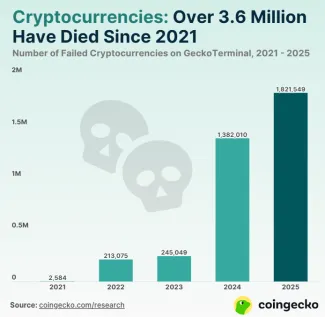 Kryptomeny, ktoré zanikli od roku 2021