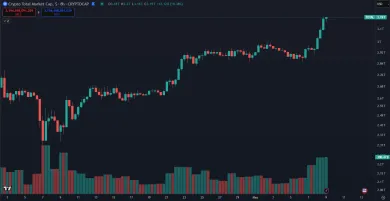 Kryptomeny prekonali 3 bilióny dolárov