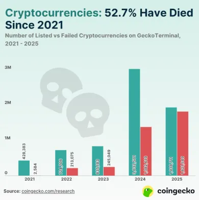 Masívny rast zániku kryptomien