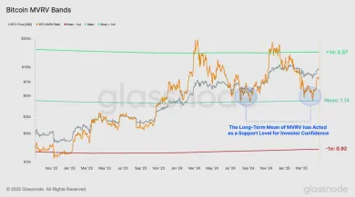 Metrika MVRV od Glassnode