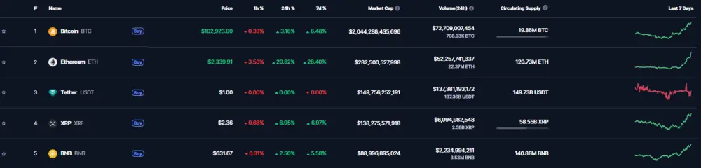 Na CoinMarketCap si môžete zoradiť kryptomeny podľa objemov a kapitalizácie