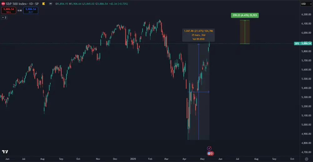 Najväčší index S&P500 znovu mieri na historické maximum