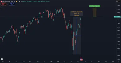 Najväčší index S&P500 znovu mieri na historické maximum