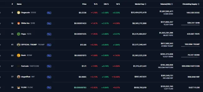 Najväčšie meme coiny na svete