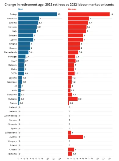 Najvyššie nárasty dôchodkového veku podľa krajín