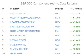 Najziskovejšie akcie v indexe S&P 500