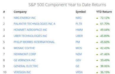 Najziskovejšie akcie v indexe S&P 500