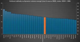 Náklady na bývanie. Zdroj: vlastné spracovanie podľa Eurostatu
