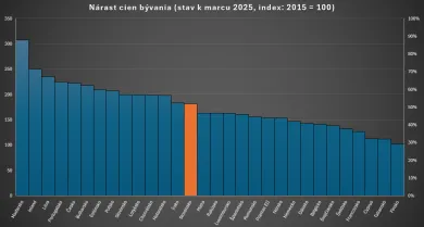Nárast cien bývania