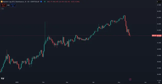 Nedávny pád bitcoinovej dominancie