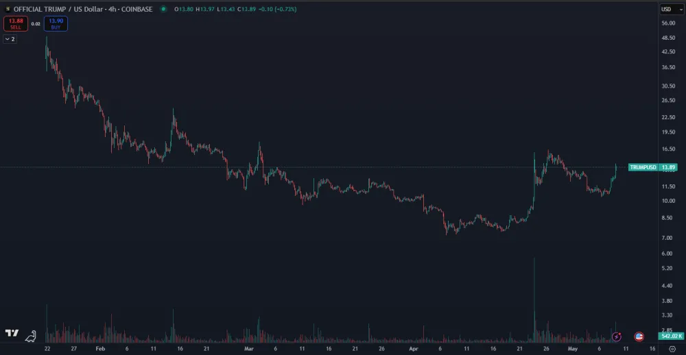 Nedávny pád kryptomeny TRUMP