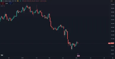 Pád dolárového indexu