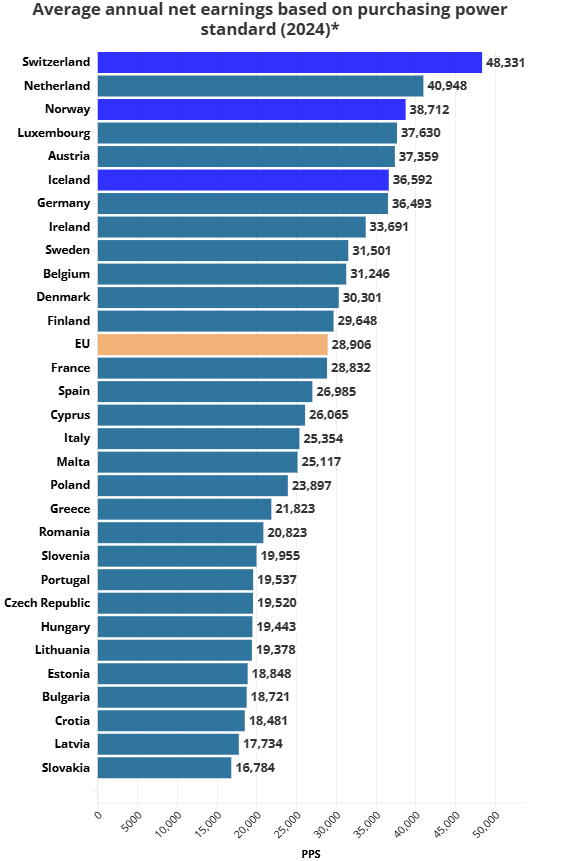 Platy v EÚ podľa zohľadnenia PPS
