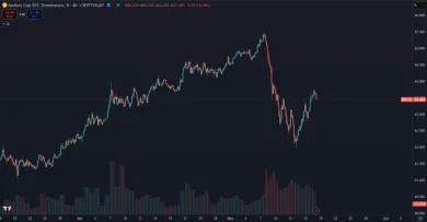 Pokles BTC dominancie za posledné dni