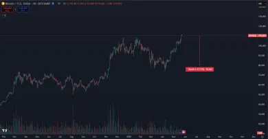 Pokles BTC na 80 000 dolárov