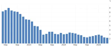 Pokles inflácie v USA