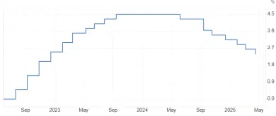 Pokles úrokovej sadzby ECB
