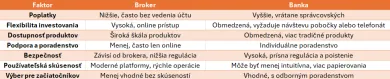 Porovnanie banky a brokera