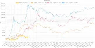 Porovnanie halvingových cyklov