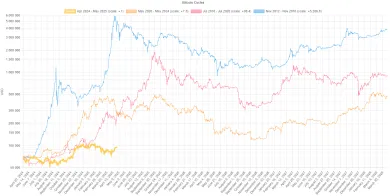 Porovnanie halvingových cyklov