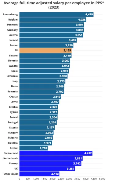 Porovnanie platov podľa PPS