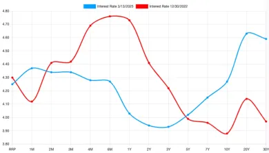 Porovnanie výnosových kriviek
