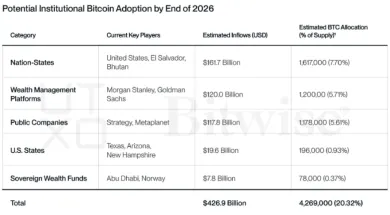 Potenciálny príliv kapitálu do roku 2026
