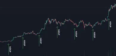 Pravidelné nakupovanie pomocou DCA