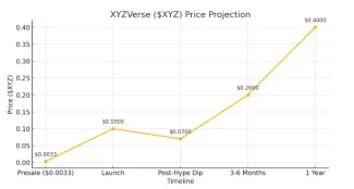 Predpoveď ceny XYZVerse