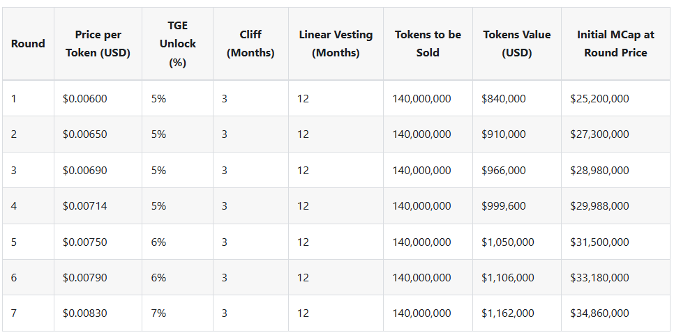 Predpredaj tokenov NNN