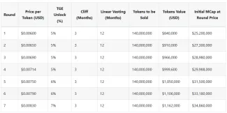 Predpredaj tokenov NNN