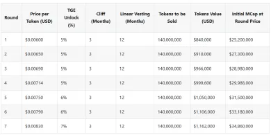 Predpredaj tokenov NNN