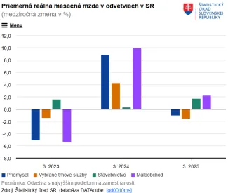 Priemerná reálna mesačná mzda v odvetviach SR