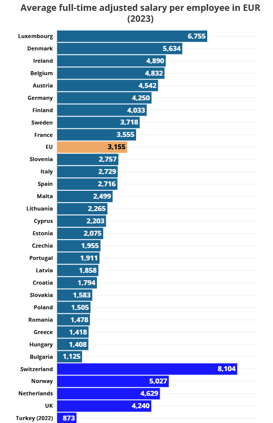 Priemerné platy v Európe