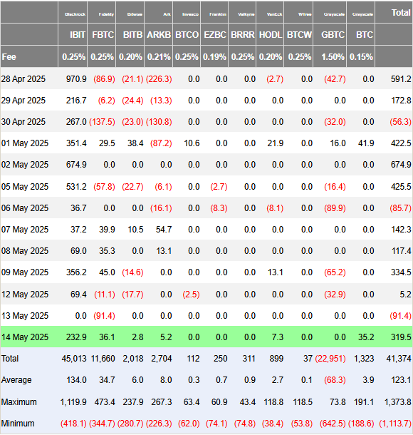 Prílevy kapitálu do spotových ETF