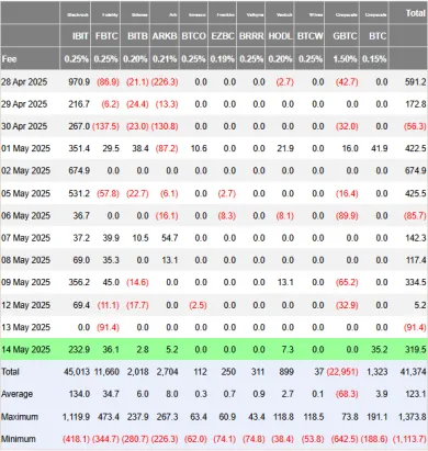 Prílevy kapitálu do spotových ETF