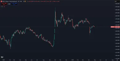 Rast akcií MSCI China
