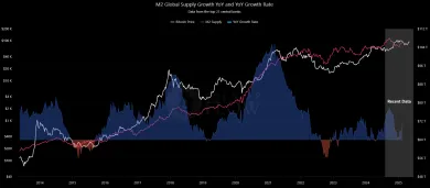 Rast peňažnej zásoby verzus Bitcoin
